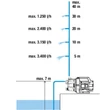 Kép 3/4 - Gardena Basic kerti szivattyú 3700/4 (9014-29) - 9014-47