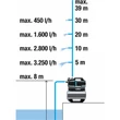 Kép 3/6 - Gardena Házi vízmű 3800 Silent